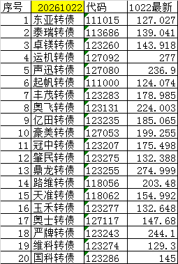 尾盘可转债（短线）20261022+0