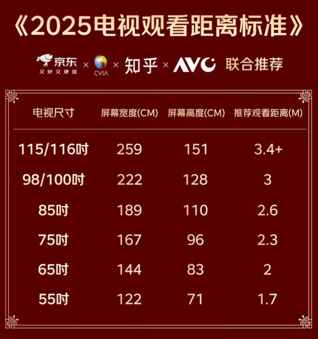 京东11.11百吋电视成交额3天破亿元 推出送装“服务金标准”解决用户痛点-家电圈官网