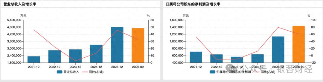 享油煤价差红利，宝丰能源前三季度净利增长近六成