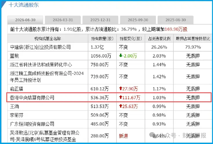 订单暴增103%+北向资金加仓26%！外骨骼机器人+商业航天+算力，A股唯一低估真龙要起飞？