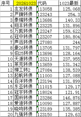 尾盘可转债（短线）20261023+0