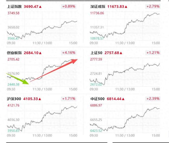 深V！A股刺破3600点后绝地反攻 这次见底了吗