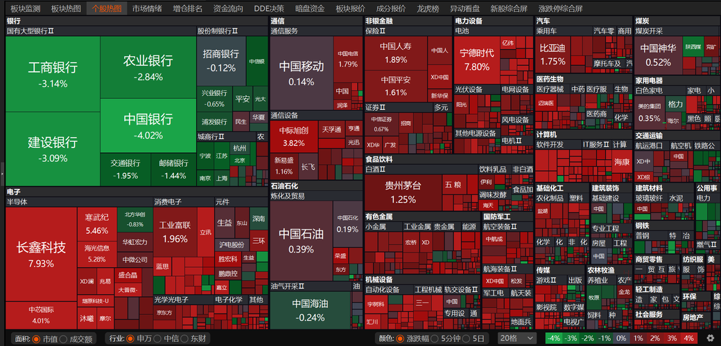 今天A股真出奇迹了！一根大阳线，千军万马来相见……