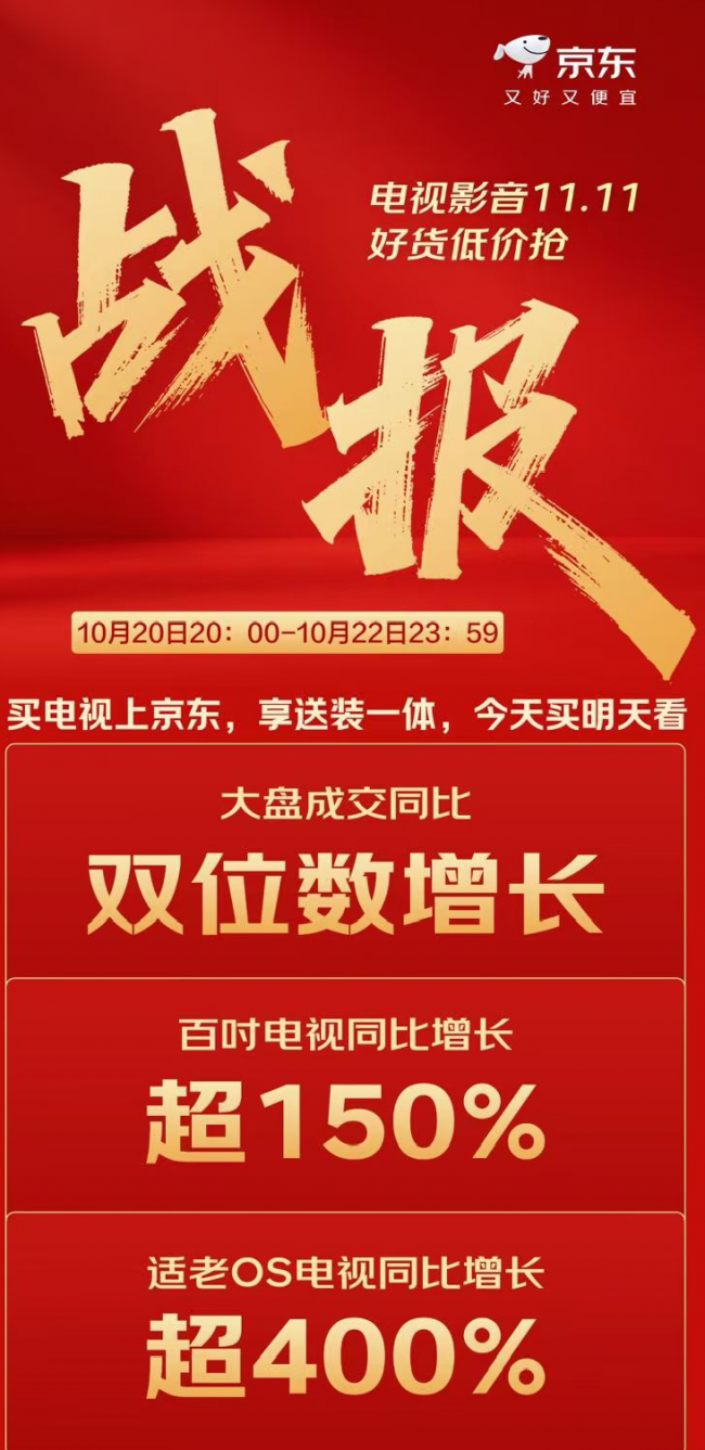 京东11.11电视消费持续升温 百吋电视增长超150%、适老OS电视增长超400%-家电圈官网