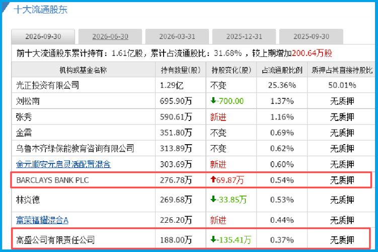 A股唯一眼茅被美国高盛盯上了，业绩暴增12962%，周五量能突然放大