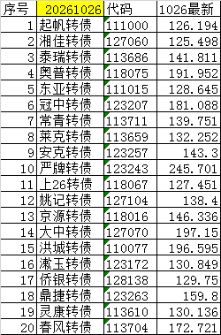 尾盘可转债（短线）20261026+0