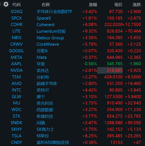 美股雄起了！