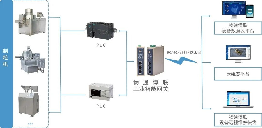 制粒机数据采集远程监控系统(图1)