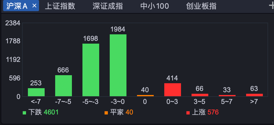 4601股待涨！2个社保重仓，18个高盛重仓逆势涨停，4个主线