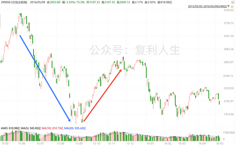 现阶段，不用怕大跌了