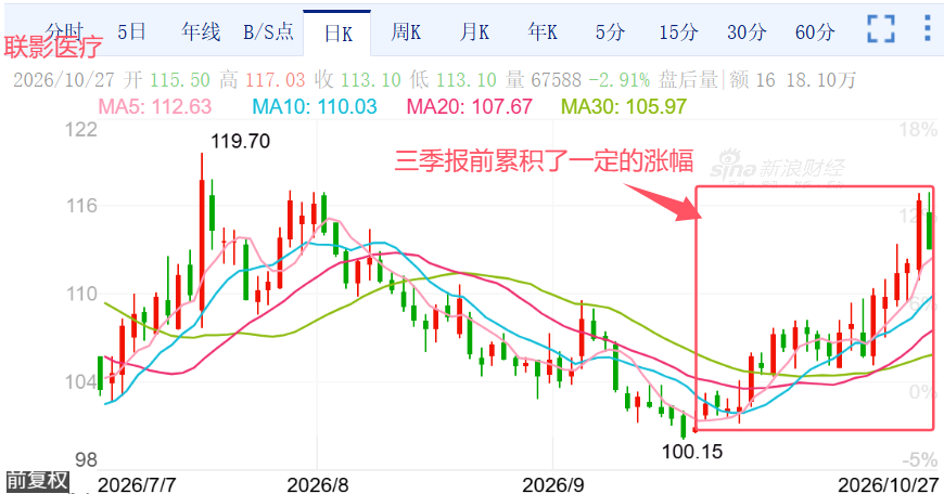 联影医疗、恒瑞医药：好业绩也跌，差业绩也跌——A股财报日的“预期游戏”（10月28日盘前）