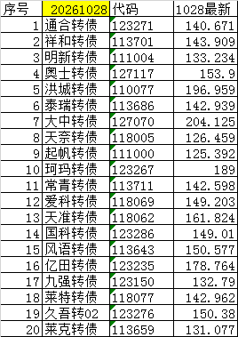 尾盘可转债（短线）20261028+0
