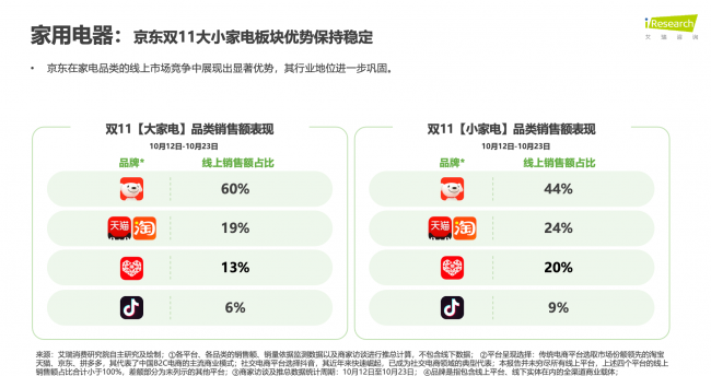 双11家电市场竞争京东稳居行业首位 大家电线上销售额占比达60%-家电圈官网