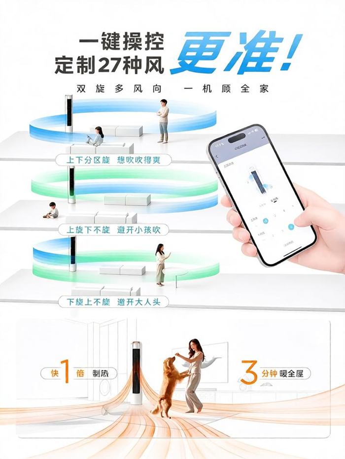 存量时代如何突围?美的双旋全面风热销,折射家用空调消费变迁-家电圈官网