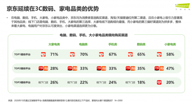 双11家电市场竞争京东稳居行业首位 大家电线上销售额占比达60%-家电圈官网