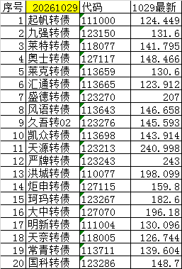尾盘可转债（短线）20261029+0