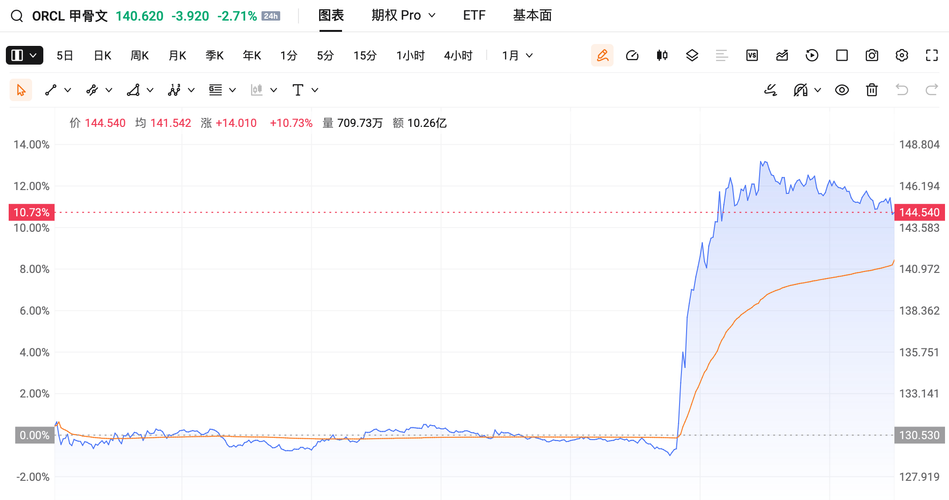 微软谷歌算力供不应求，甲骨文却预告缩减资本开支， AI 上游的投入到头了吗？