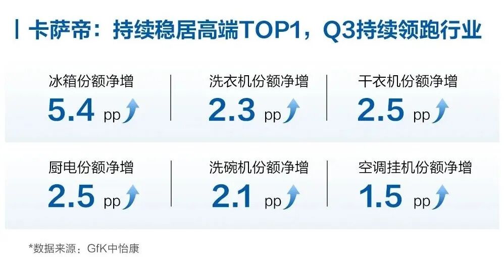 AI布局与全域TC：卡萨帝Q3份额逆增稳居高端榜首-家电圈官网