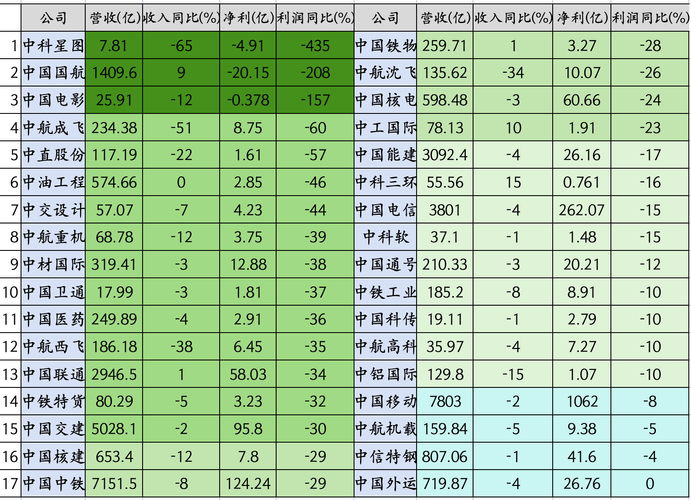 周末利空！34个中字龙头业绩下滑，3个中字头陷入亏损，别踩雷