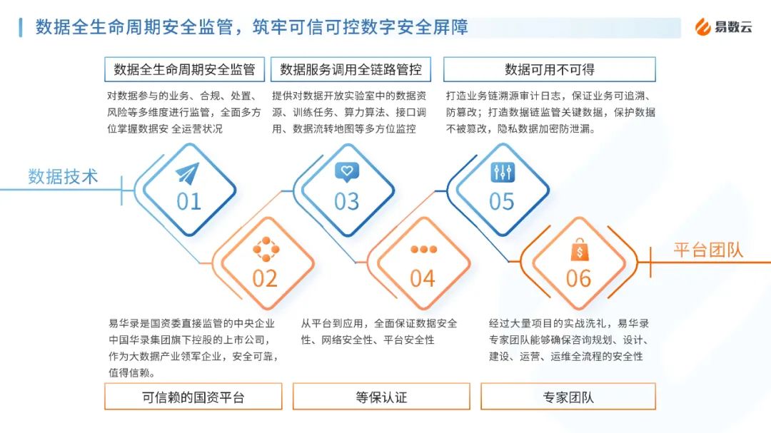 易华录数据资源管理平台通过中国信通院可信数安评估强化数据全生命