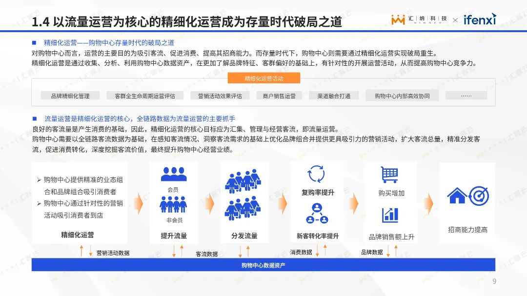 匯納科技x愛分析丨2023購物中心運營數字化白皮書正式發佈