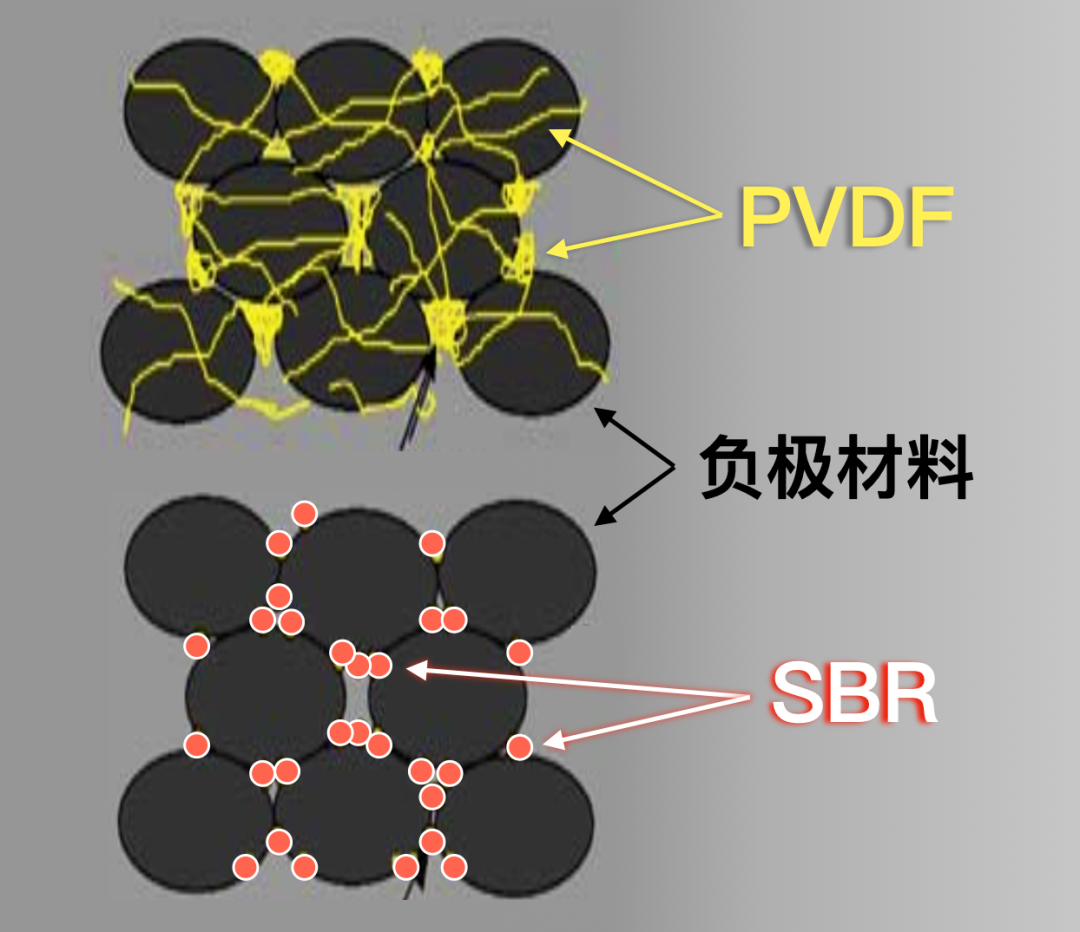 用它粘起來的石墨負極雖然充完電後有膨脹,但是結構依然保持了完整