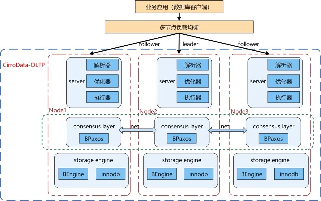 东方国信推出新一代关系型数据库cirrodata-oltp 2.