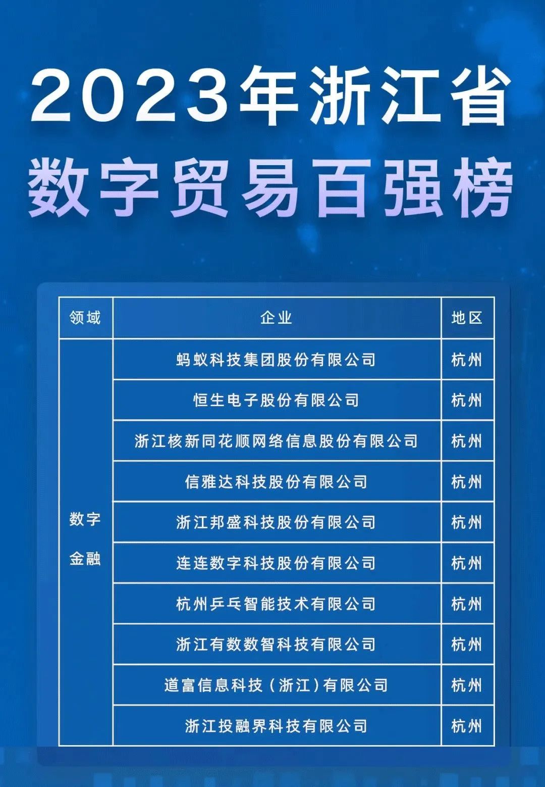 《2023浙江省数字贸易百强榜》围绕数字技术贸易,数字服务贸易,数字