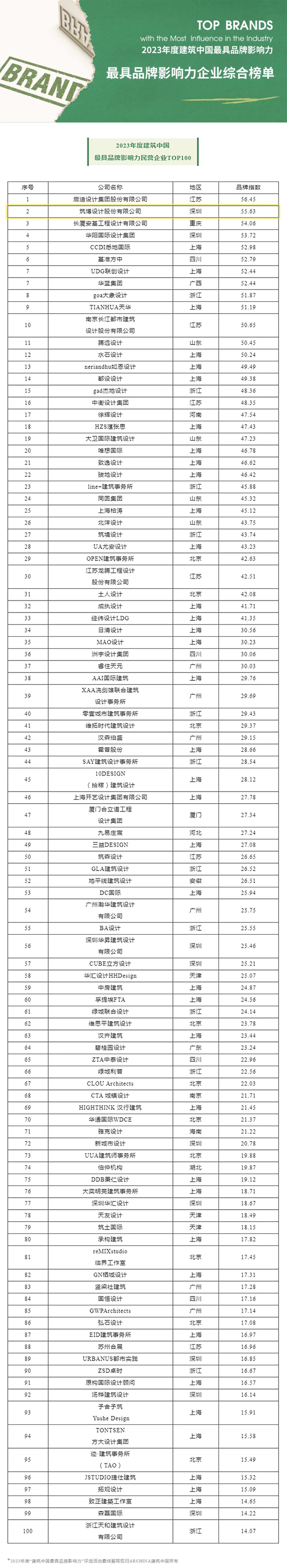 筑博设计登榜2023建筑中国十大民营建筑设计品牌企业_财富号_东方财富网