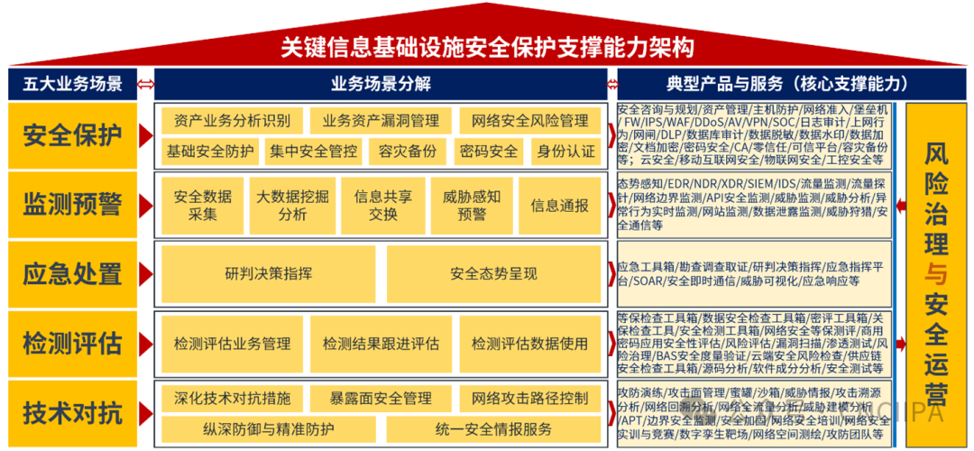 從事件控制的角度出發,開展紅藍對抗演練,檢驗安全技術,管理,運營體系