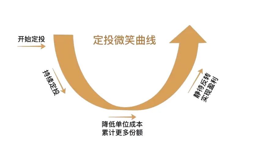 在市場下跌區間堅持定投,可以理解成佈局在