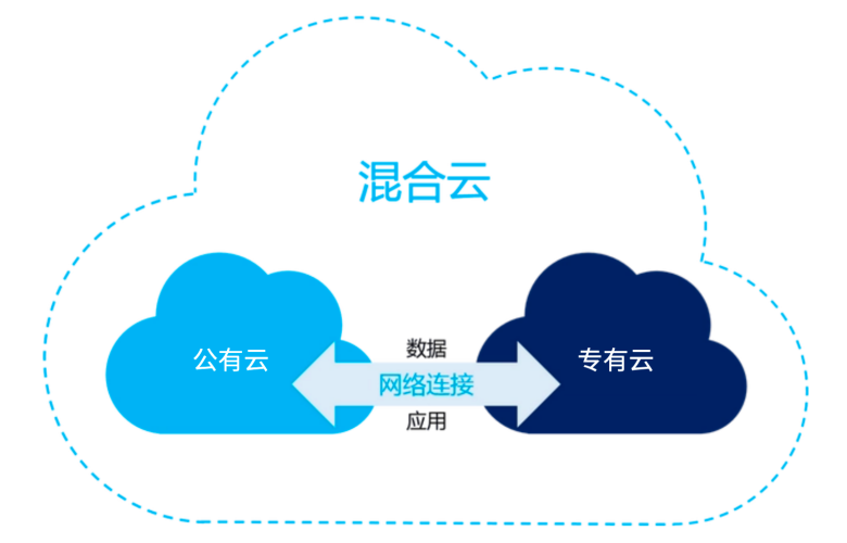 从zoom调整云策略看混合云部署的必要性