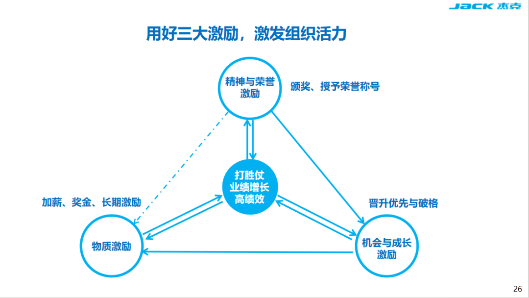 杰克全面激励体系:导向高绩效,确保打胜仗