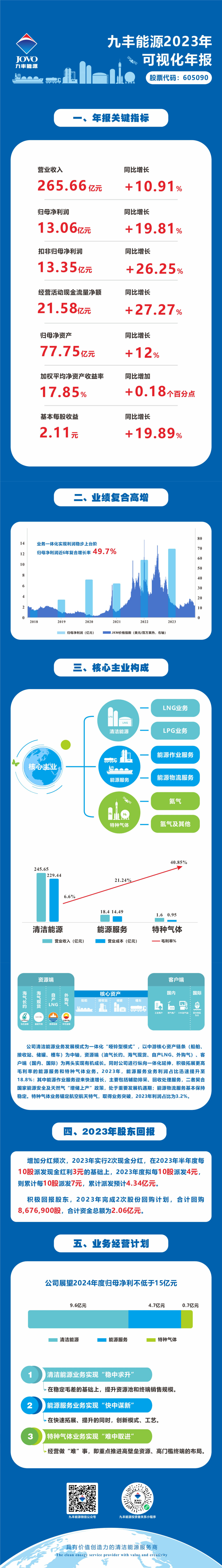 九丰能源2023年可视化年报