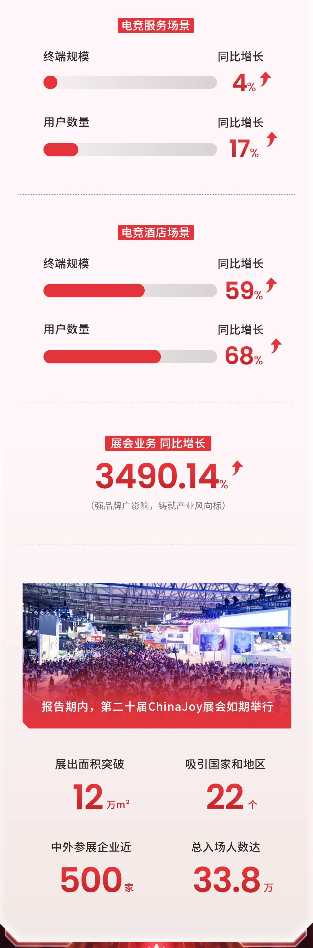 全线飘红数智生长丨一图看懂顺网科技2023年年报