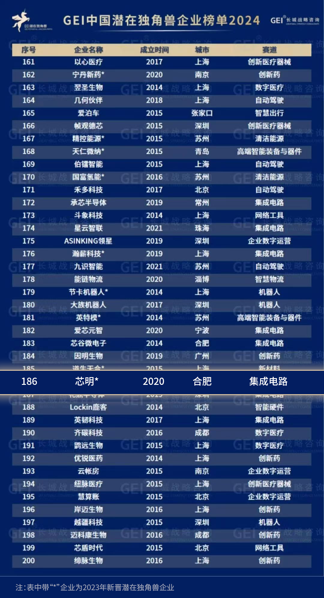 天娱数科参股公司芯明上榜gei中国潜在独角兽企业!