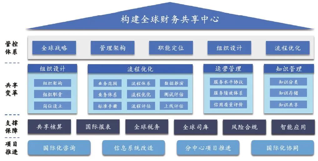 财务数智化|赋能全球战略,助力企业出海--全球财务共享中心建设探索与思考