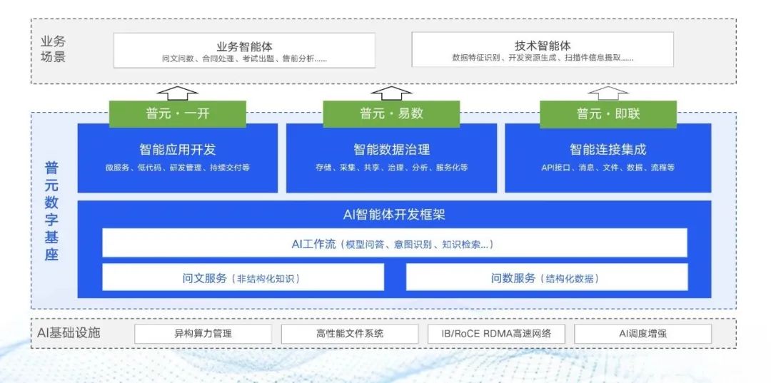 AI数智基座生态升级!普元“共溯元力”促进能力融合释放共赢势能_财富号_东方财富网