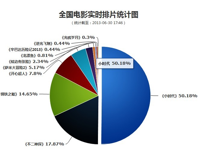 開心超人票房非常好 全國電影實時排片統計圖