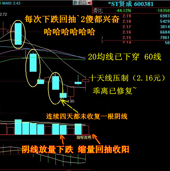 成交量才是关键!无量上涨都是弱反抽(仅供参考)