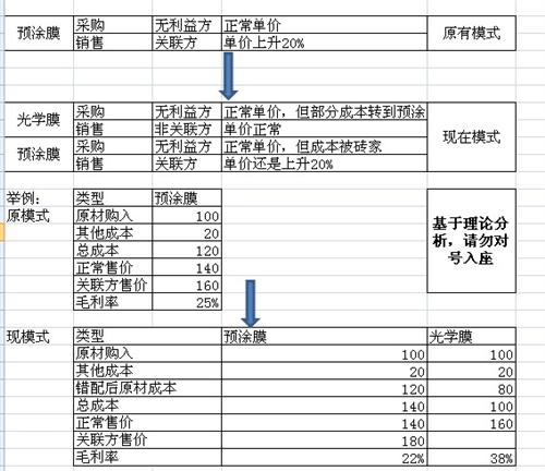 康得新销售和毛利率分析(转)