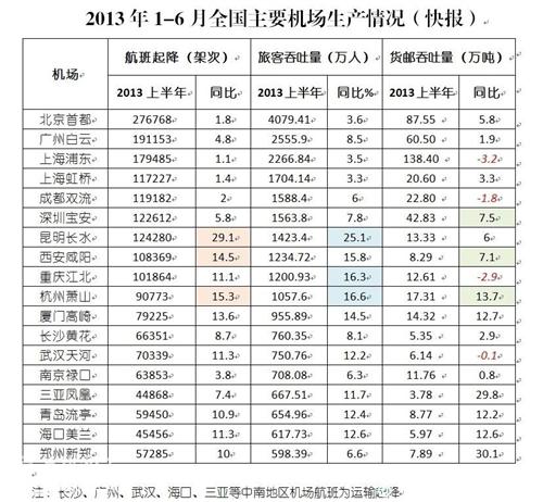 全国机场吞吐量排名_大兴机场