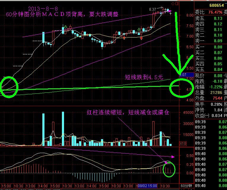飛樂股份六十分鐘macd頂背離要跌到5元
