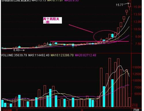 请高手们看看是两阳夹一阴的形态吗?有图形分析!