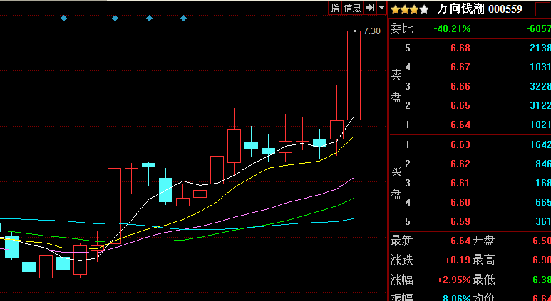 k线图告诉你明天涨停!_万向钱潮(000559)股吧_东方财富网股吧