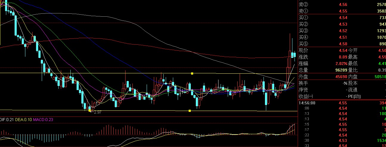 000886突破了长达一年多的横盘整理,有道是横有多吃,竖有多高!