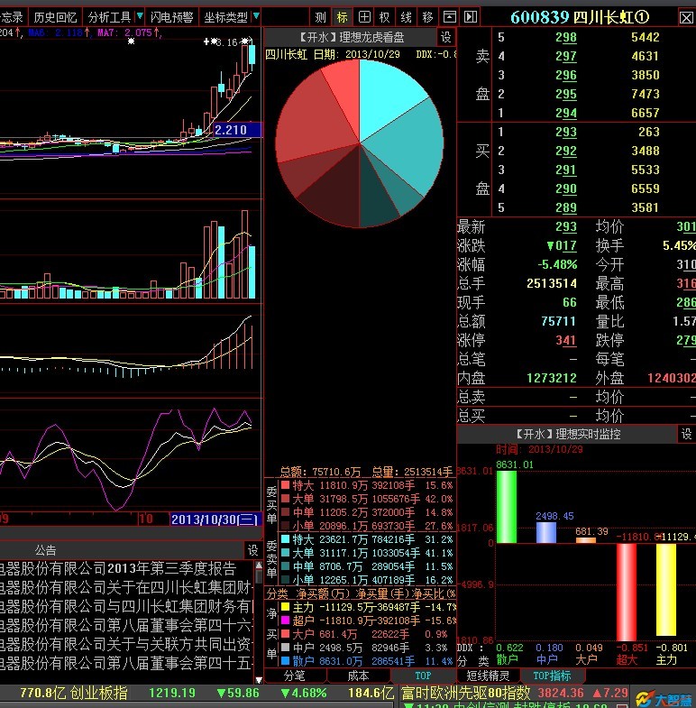 四川长虹(600839)股吧_东方财富网股吧