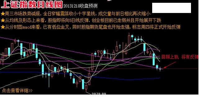 十字星是標準止跌信號