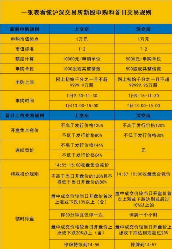 一张表看懂沪深交易所新股申购和首日交易规则