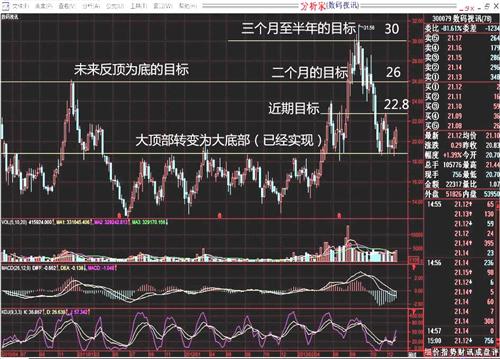 300079半年以后的走势到时再具体分析!